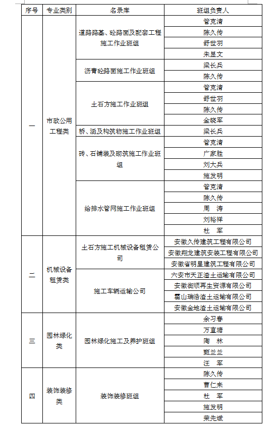 安徽筑圣建設工程有限公司勞務班組名錄庫入庫選取評審結果公示