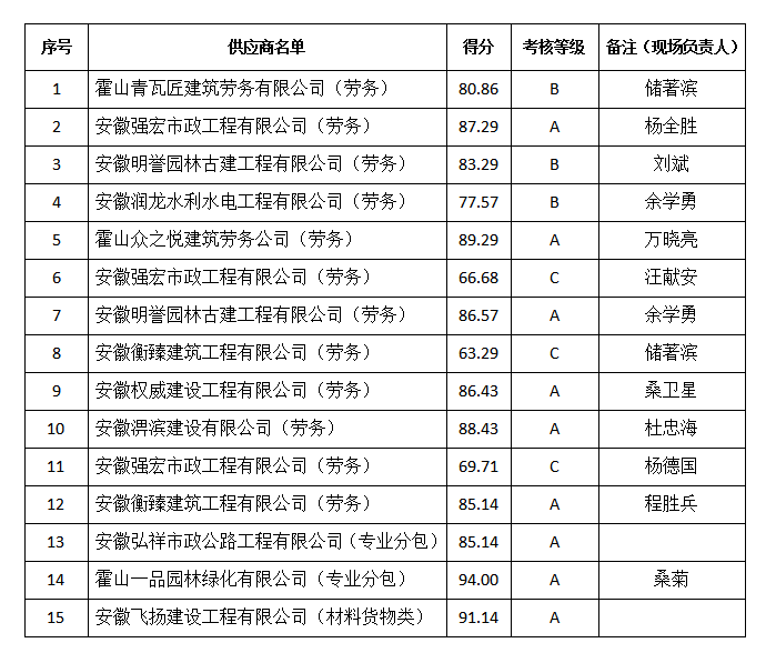 陵園（EPC）供應(yīng)商評(píng)價(jià)考核結(jié)果公示