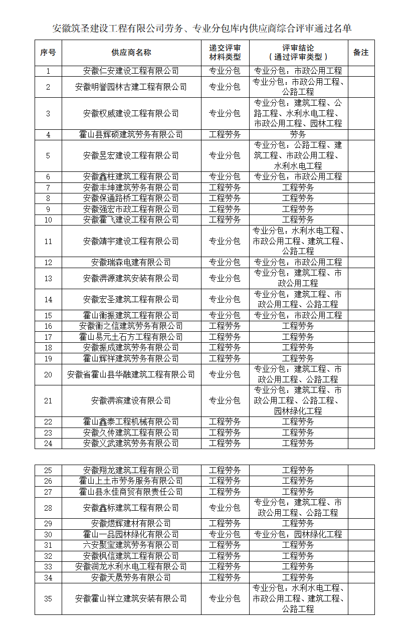 安徽筑圣建設(shè)工程有限公司勞務(wù)、專業(yè)分包庫內(nèi)供應(yīng)商綜合評審名單公告