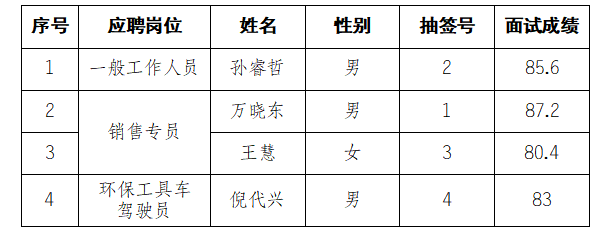 國(guó)投集團(tuán)下屬礦產(chǎn)公司臨時(shí)工作人員招聘面試結(jié)果公示