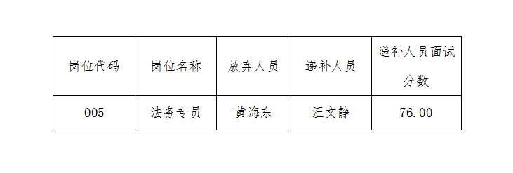 安徽大別山國有資產(chǎn)投資（控股）集團有限公司2022年第一批自主招聘擬錄用人員遞補公告