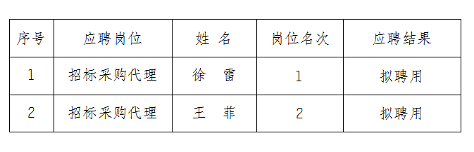 安徽大別山工程咨詢有限公司2023年公開招聘擬聘用人員名單結(jié)果公示（招標(biāo)采購類）