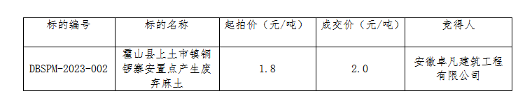 DBSPM-2023-002 霍山縣上土市鎮(zhèn)銅鑼寨安置點產生廢棄麻土拍賣成交公告