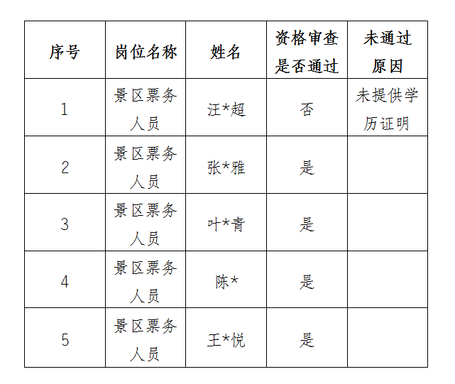 安徽大別山銅鑼寨文化旅游發(fā)展有限公司公開招聘臨時(shí)工作人員資格審查結(jié)果公示(二)