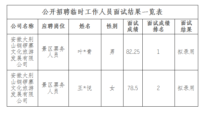 安徽大別山銅鑼寨文化旅游發(fā)展有限公司招聘臨時(shí)工作人員面試結(jié)果公示(二)