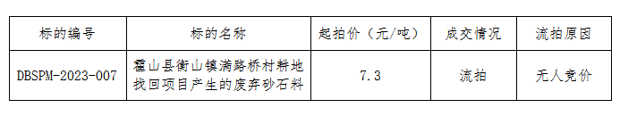 DBSPM-2023-007 霍山縣衡山鎮(zhèn)滿路橋村耕地找回項(xiàng)目產(chǎn)生的廢棄砂石料拍賣流拍公告