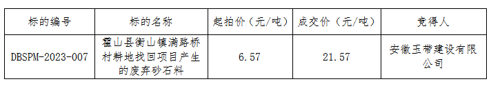 DBSPM-2023-007 霍山縣衡山鎮(zhèn)滿路橋村耕地找回項目產生的廢棄砂石料拍賣（二次）成交公告