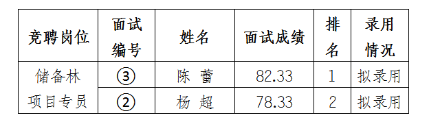 安徽大別山鄉(xiāng)村振興產(chǎn)業(yè)發(fā)展有限公司競聘工作人員擬錄用公示（二）