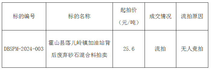 DBSPM-2024-003 霍山縣落兒嶺鎮(zhèn)加油站背后廢棄砂石混合料拍賣流拍公告