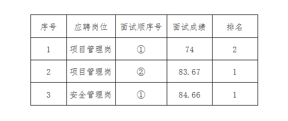 安徽國衡建設工程有限公司2024年第一批社會招聘專業(yè)技術(shù)人員面試結(jié)果公示