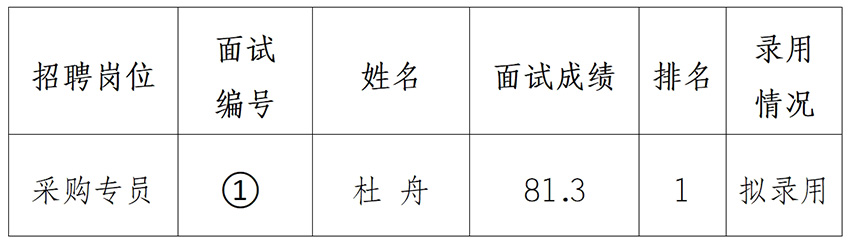 安徽大別山鄉(xiāng)村振興產(chǎn)業(yè)發(fā)展有限公司招聘臨時(shí)工作人員擬錄用公示（二）