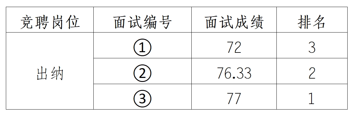 安徽霍山國有資產投資控股集團有限公司競聘工作人員面試結果公示