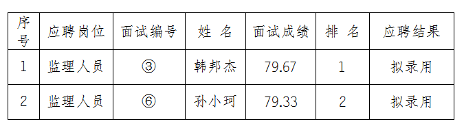 安徽大別山工程咨詢有限公司2024年監(jiān)理人員招聘擬錄用公示