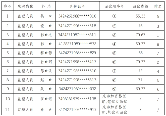 安徽大別山工程咨詢(xún)有限公司2024年監(jiān)理人員招聘面試結(jié)果公示