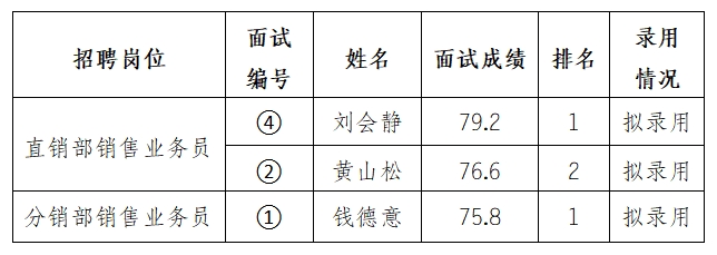 安徽大別山鄉(xiāng)村振興產(chǎn)業(yè)發(fā)展有限公司招聘臨時工作人員擬錄用公示（三）